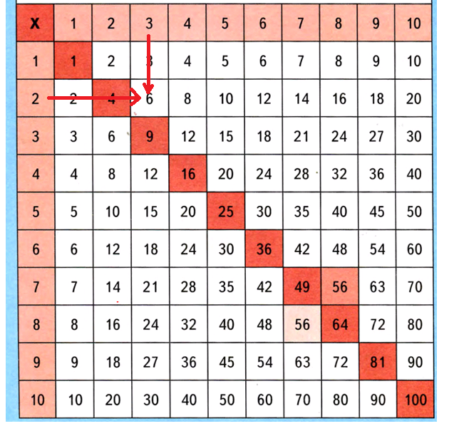 Таблица умножения Пифагора. Таблица Пифагора умножение до 20. Таблица умножения на 28. Таблица умножения на 5.