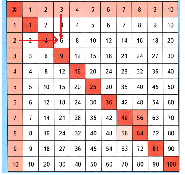18 умножить на 6. Таблица по умножению. Таблица сложения и умножения на 2.