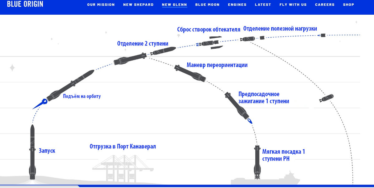  Этапы выведения ПН и мягкой посадки 1 ступени РН New Glenn, сайт Blue Origin (перевод автора)