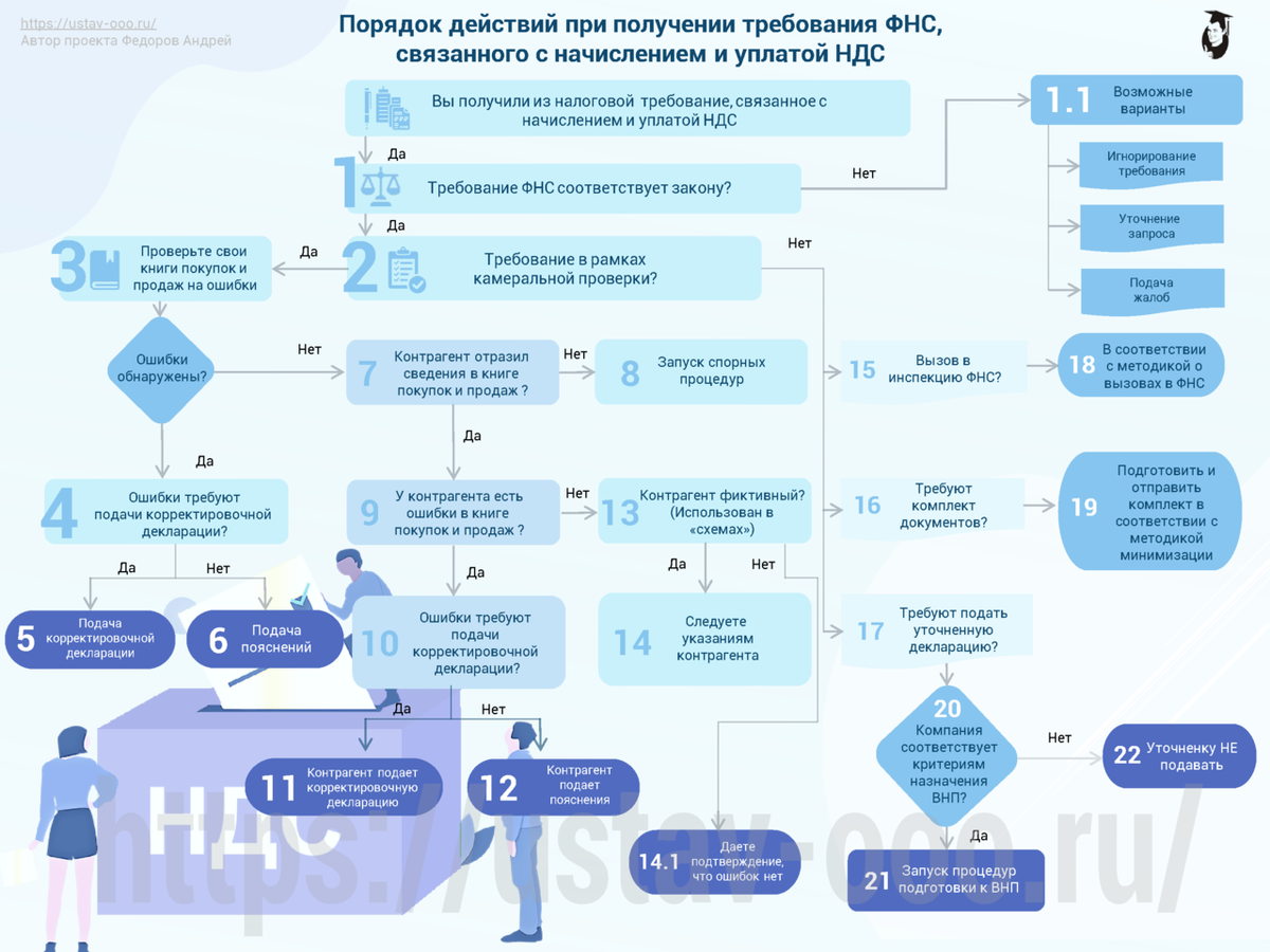 Требование ФНС. Схема налогообложения. Требование налоговой картинки. НДС инфографика.