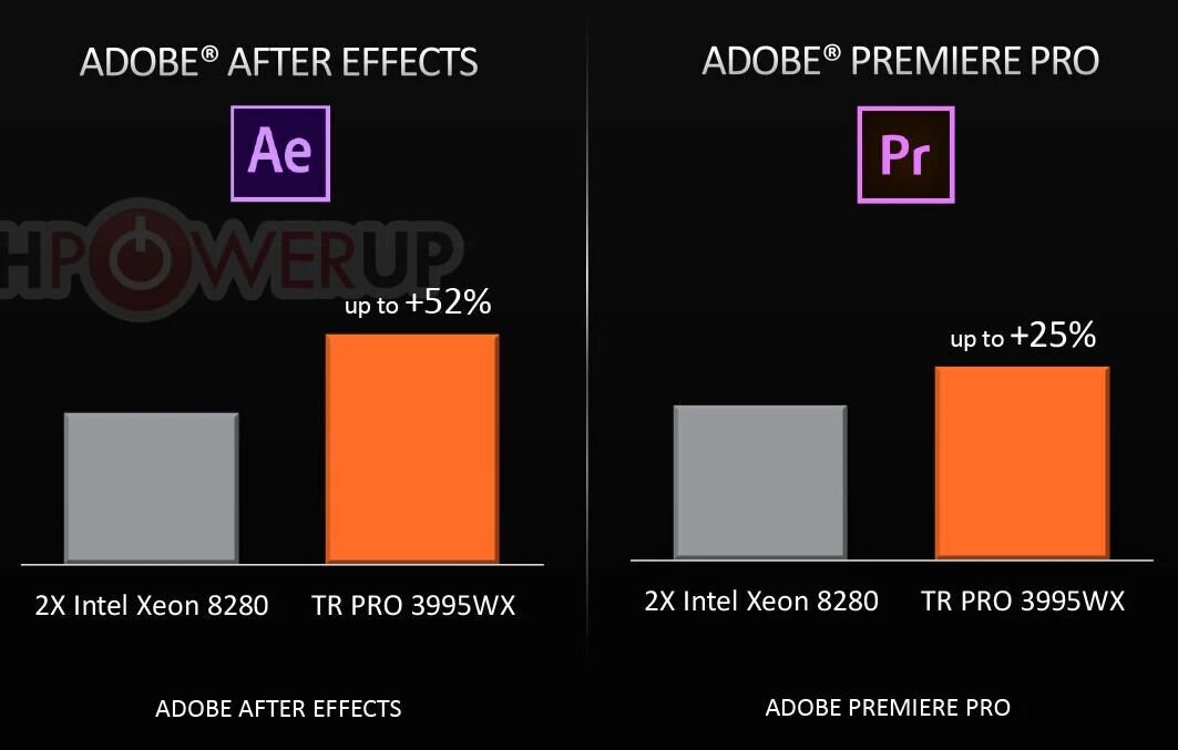Adobe After Effects и Premier сравнительное тестирование 2 x Intel Xeon Platinum 8280 и 1 x AMD Ryzen Threadripper PRO 3995WX