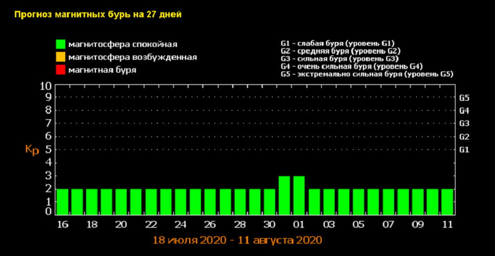 Магнитные бури 05.08