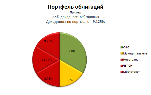 Наиболее сбалансированный вариант инвестиционного портфеля. Инвестиционный портфель из облигаций. Структура портфеля ценных бумаг. Консервативный инвестиционный портфель. Портфель из облигаций 2021.