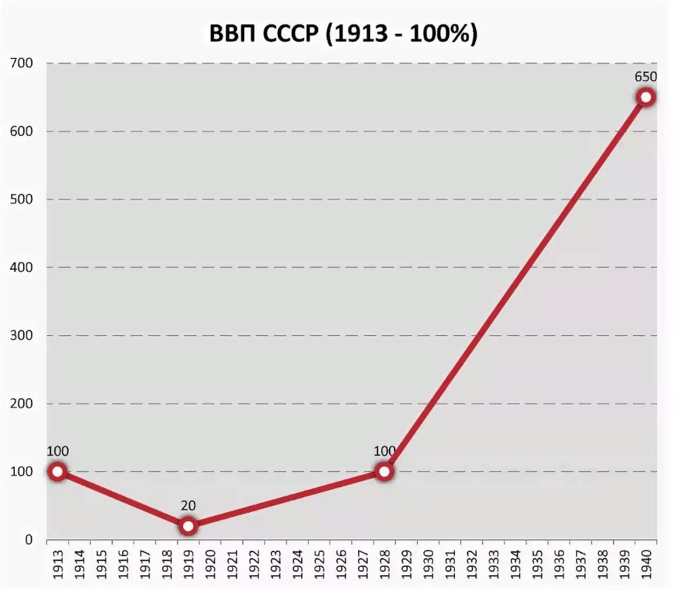 Рост ссср. Рост ВВП СССР. Рост ВВП СССР по годам. Темпы роста ВВП СССР. Экономика СССР график.