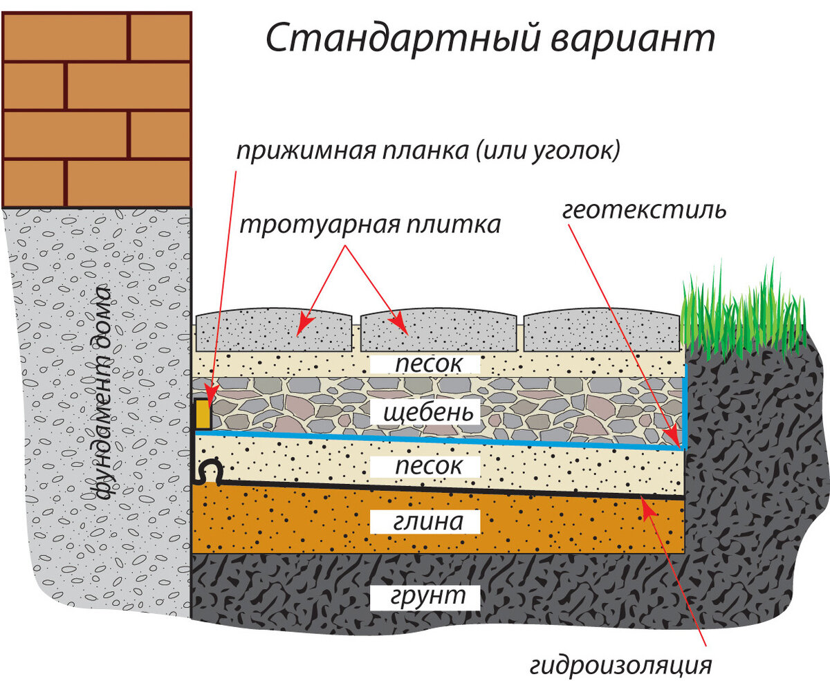 Отмостка | Планировка | Дзен