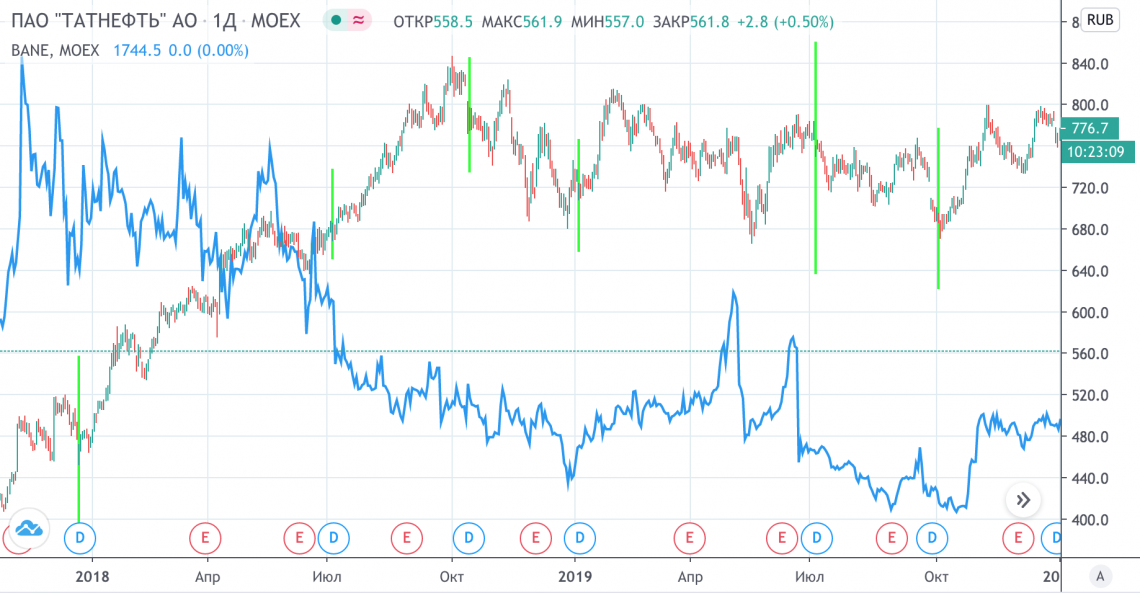 Графики цен акций Татнефти (свечи) и Башнефти (синий график) Зеленые линий: даты выплат дивидендов по акциям Татнефти
Источник: TradingView