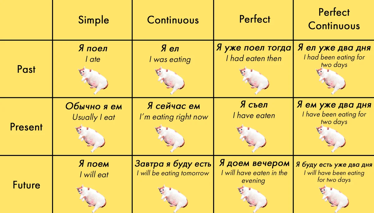 Образование и употребление времен Past Continuous, Past Perfect и Past Perfect Continuous