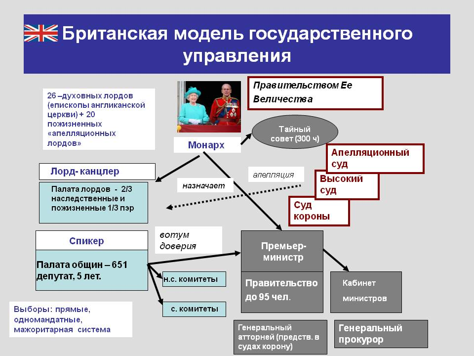 Государством управляем. Система государственного управления в Великобритании. Структура гос управления Англии. Власть в Великобритании схема. Структура государственного управления в Великобритании.