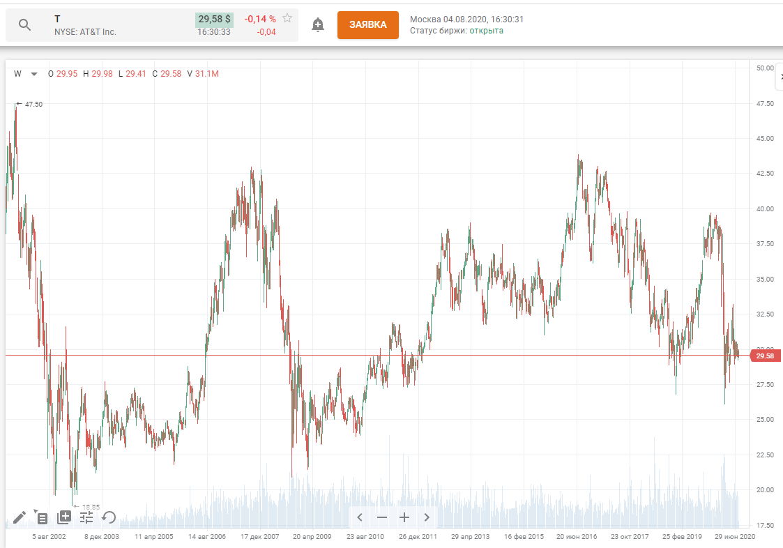финам трейд График компании  AT&T 
