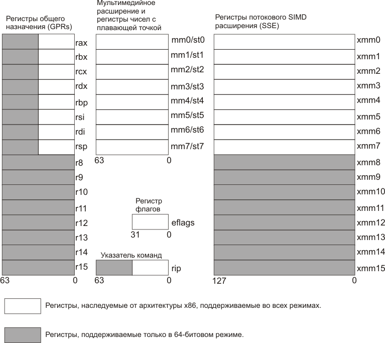 Регистры CPU. Типы регистров x86. Регистры процессора x86-64. Регистр 86 процессора.