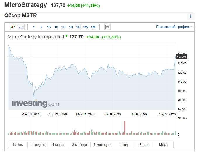 Акции MicroStrategy, скрин с investing.com