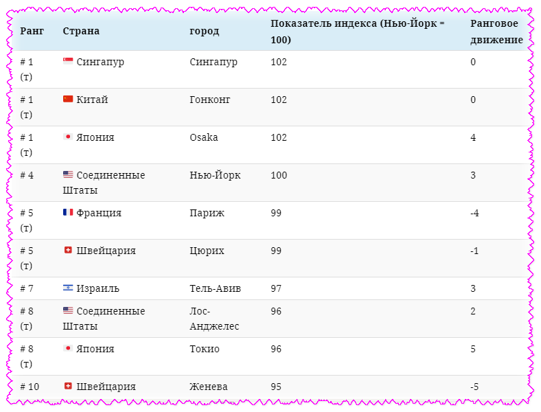 ТОП-10.  Самые дорогие города мира