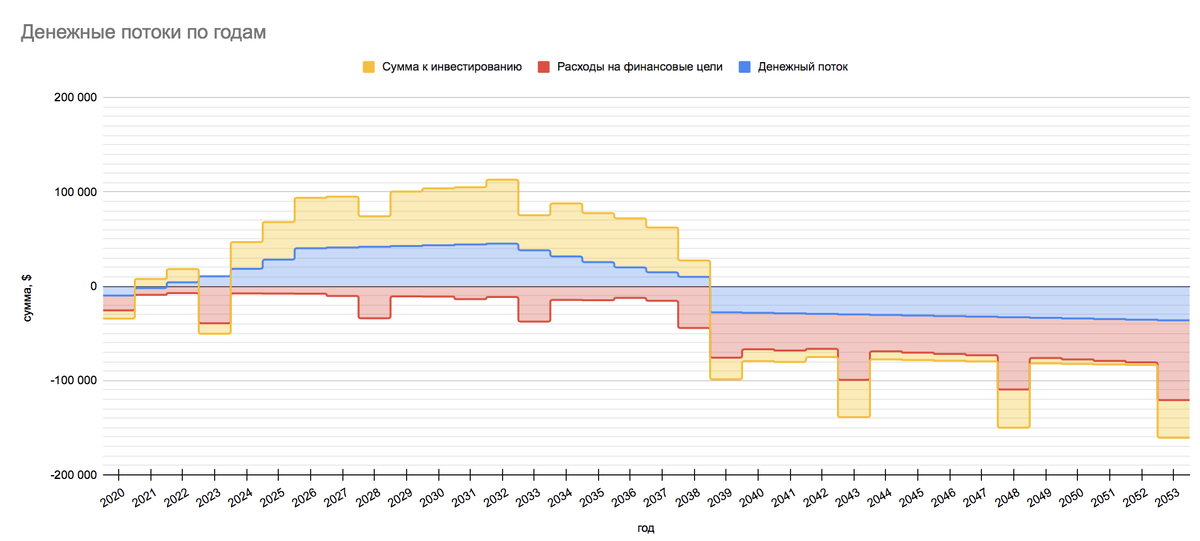 График из личного финансового плана, используемого в "Клубе Правильных Инвесторов"
