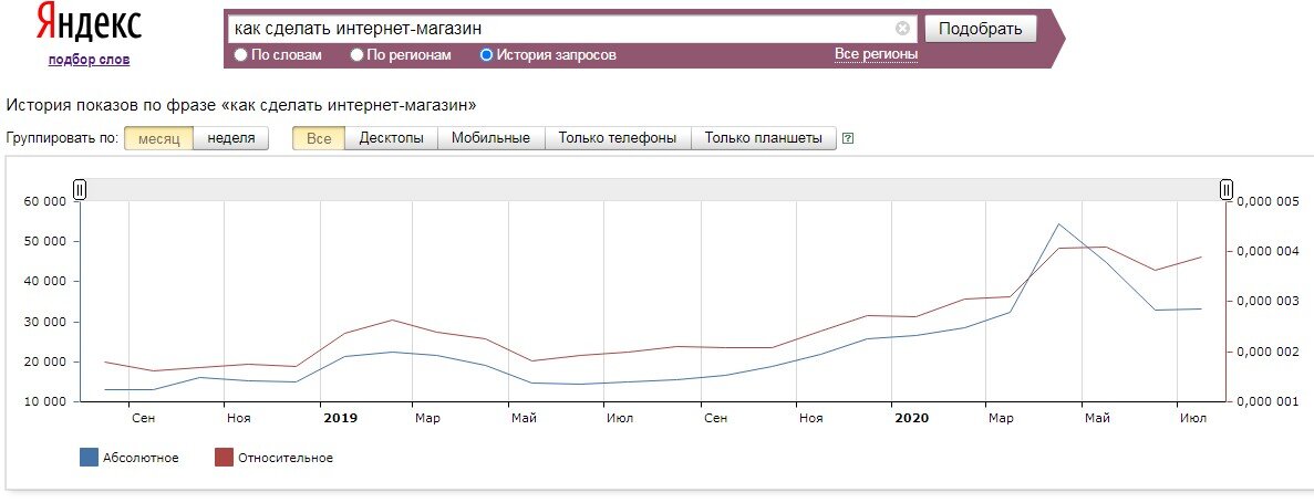 Статистика поискового запроса "Как сделать интернет-магазин"