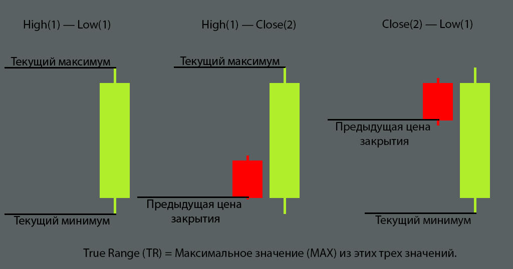 Как рассчитывается истинный диапазон цены