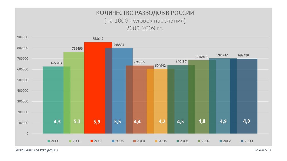 Количество разводов в России в 2000-2009 гг. (единиц на 1000 человек)