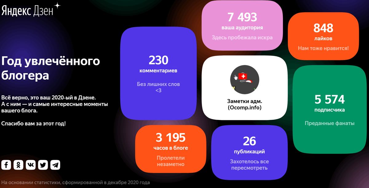 Яндекс Дзен - год увлеченного блогера. "Спасибо вам за этот год" - пожалуйста!