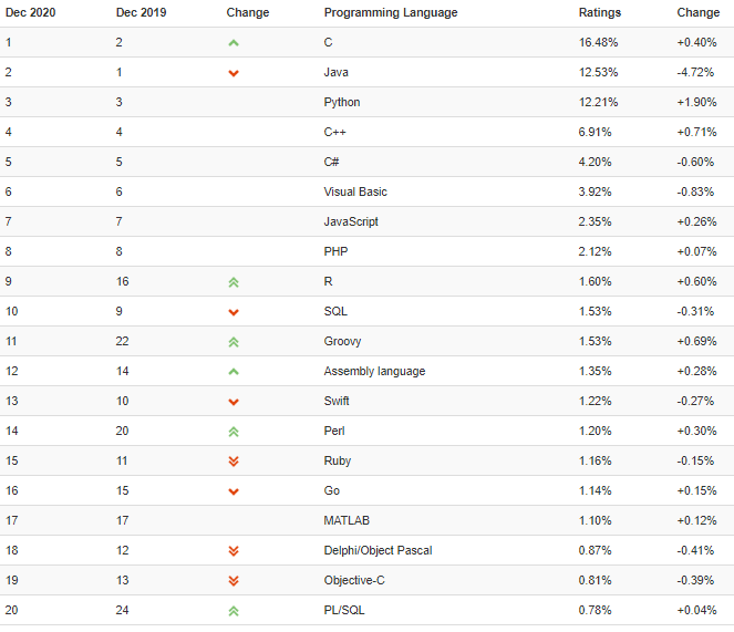 Индекс TIOBE показывает популярность языков программирования. Данные на декабрь 2020 года