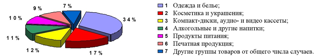 Статистика предоставлена специалистами компании