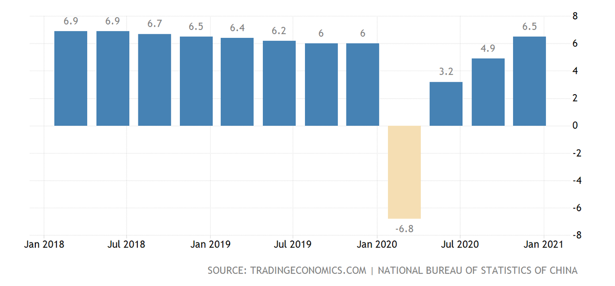 ВВП Китая вырос на 2,3% в 2020 году