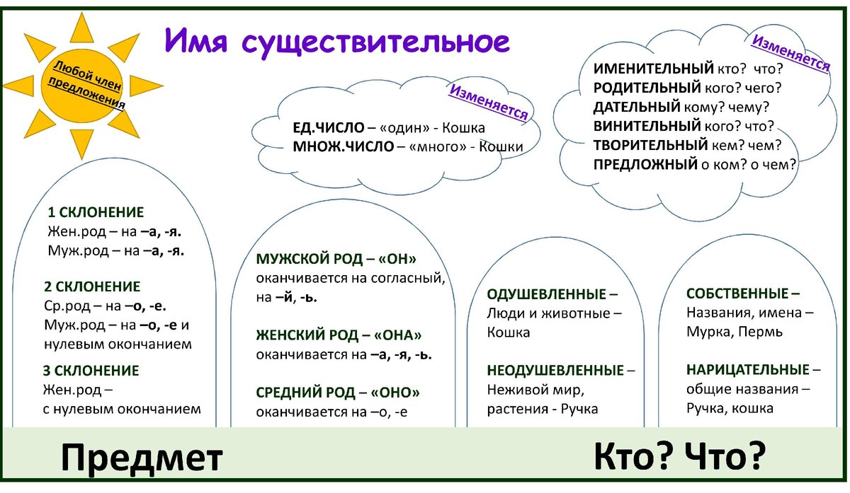 Имя существительное: подсказки для родителей и детей плюс КАРТИНКА-СХЕМА  для распечатки | Школьные годы с родителями | Дзен