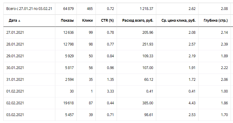 Нужно постоянно работать с цифрами, слетить все ли цены и номера телефонов в объявлениях корректные, все ли галочки в настройках на своих местах. Скриншот автора.