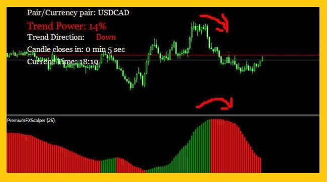 Рисунок 1. Гистограмма индикатора для скальпинга 
