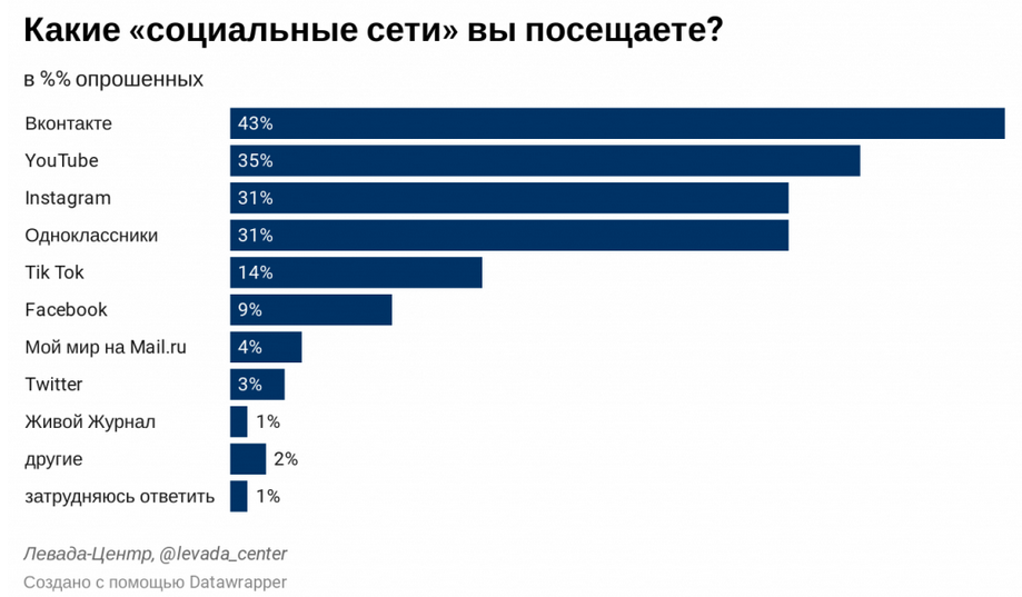Скриншот @levada_center