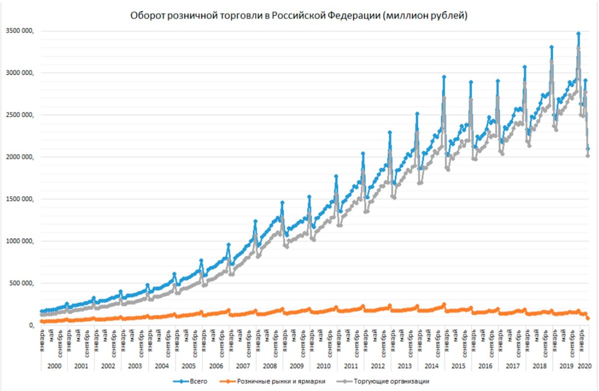 Торговля данными. История развития розничной торговли в России. Оборот розничной торговли в 2008 году в России. Оборот розничной торговли в России 2021. Развитие торговли в России график.