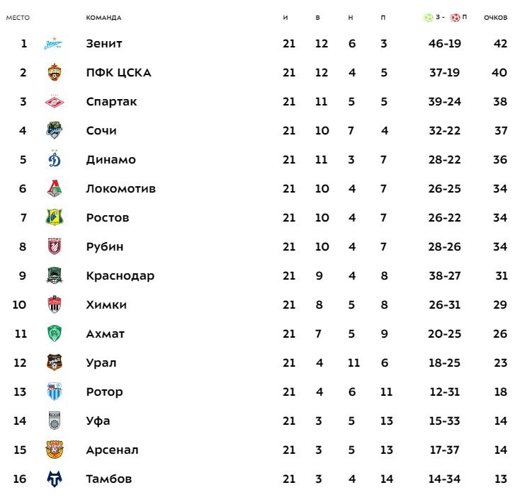 Официальный сайт Российской Премьер-Лиги