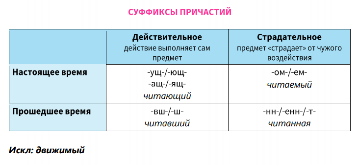 Все правила оформлены в виде табличек и наглядных схем, поэтому их легче воспринимать и запоминать