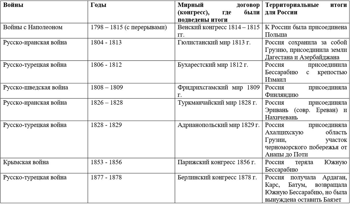 Основные войны для ЕГЭ. Таблица участие России в Крымской войне итоги.