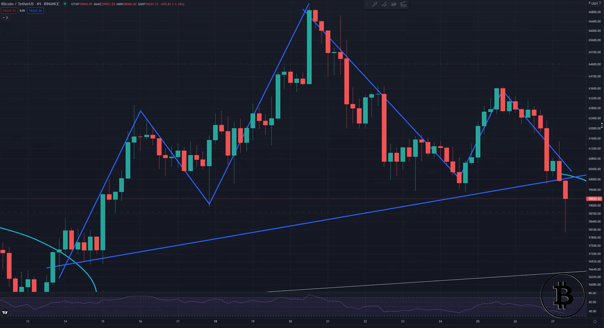 Фигура "Голова и плечи" на биткоине