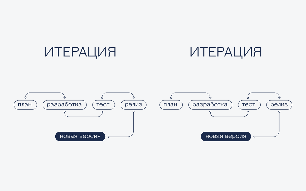 Непрерывный цикл разработки — это как? | Журнал «Код» | Дзен