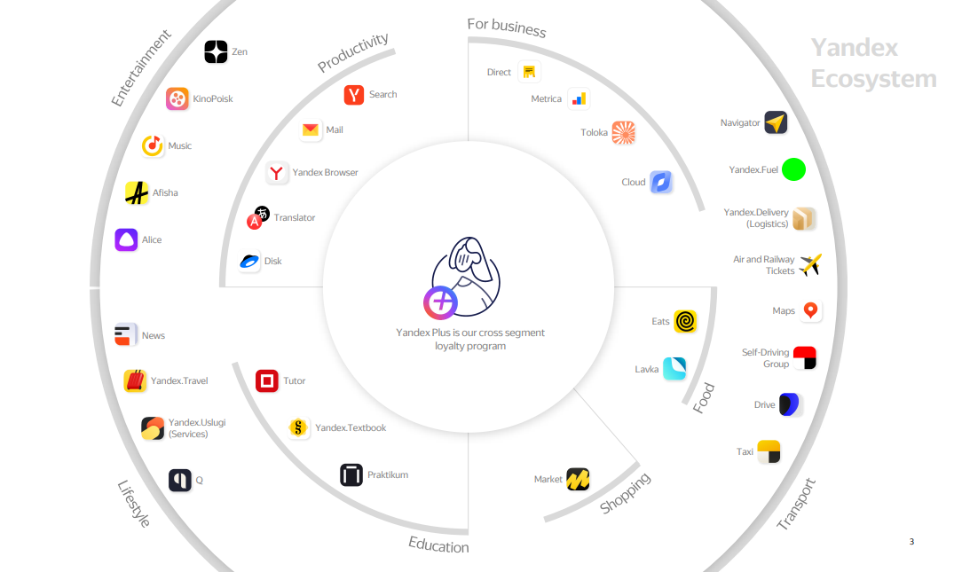 Сервисы яндекса 2022. Компания Яндекс экосистема. Экосистема сервисов Яндекса. Экосистема Яндекс 2022. Экосистема тинькофф.