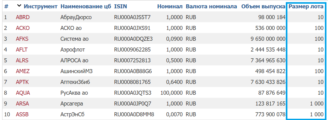 Что или как торговать акциями поштучно, такое неполный лот.