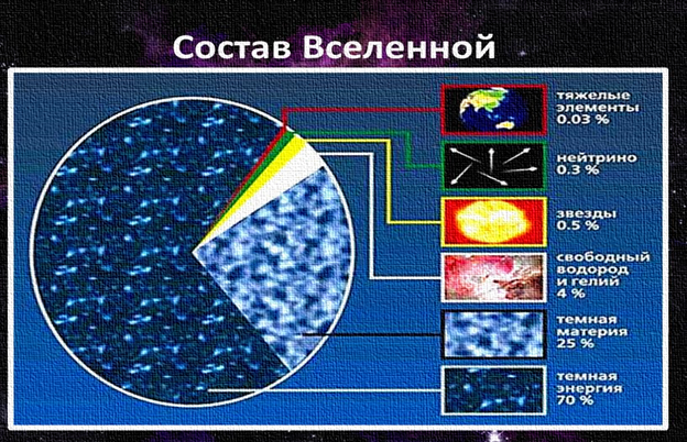 95 % наблюдаемого космоса - это "тёмный лес" для нынешней астрономии, а на "большой взрыв" остаётся менее 5%. И как можно рассматривать изначально сомнительную гипотезу?