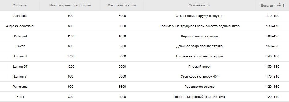 Раздвижное безрамное остекление: виды, характеристики, особенности