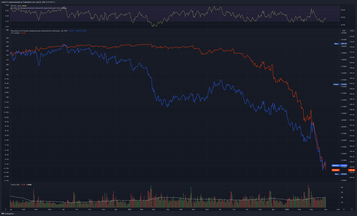 Синяя линия - 10-летки; оранжевая линия - 2-летки