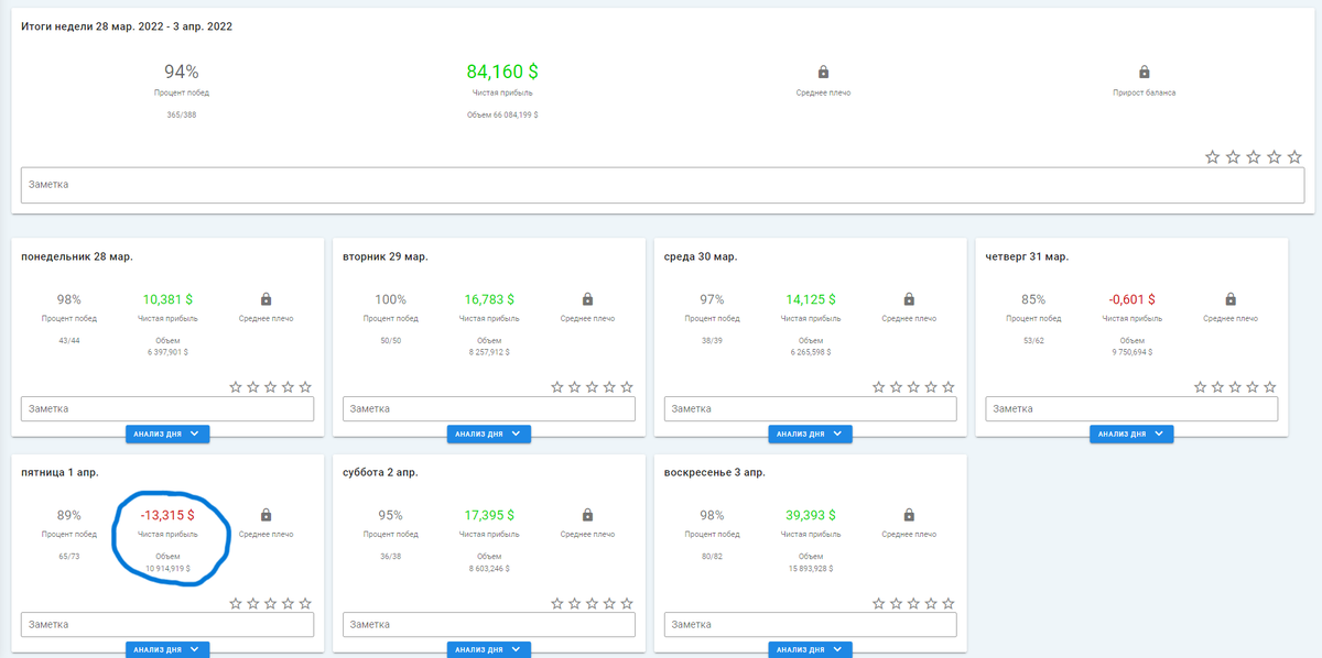 Убыток принял, торгую дальше. А так потерял бы большую часть депозита, а может и все