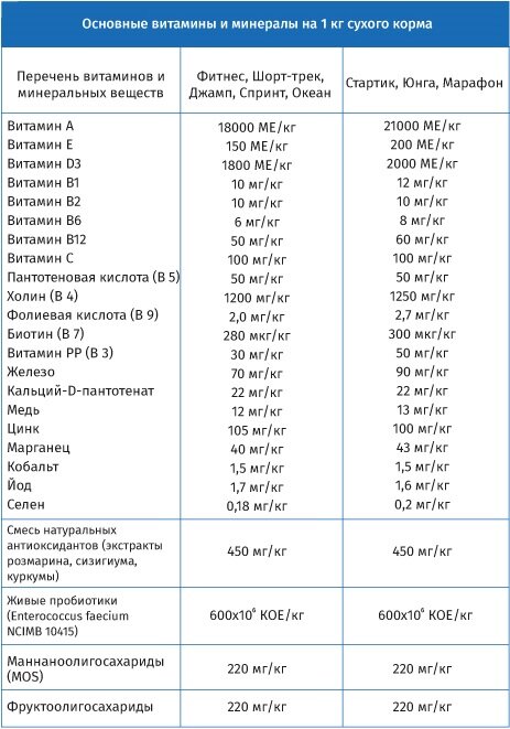Таблица содержания витаминов