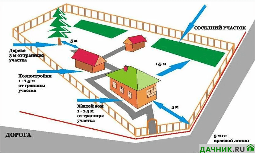 Выбор места на участке