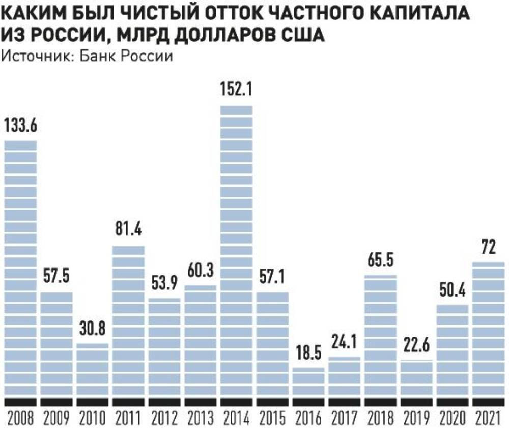 ЦБ в очередной раз резко повысил прогноз по оттоку капитала из России