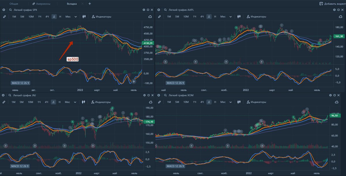 Разные акции и s&p500