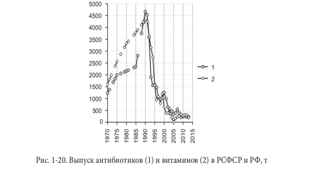 График выпуска антибиотиков и витаминов в РСФСР и РФ