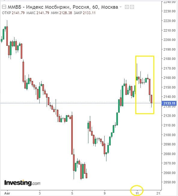 Изменение индекса ММВБ в часовом разрезе на 11.08.22. Данные взяты из открытых источников для целей иллюстрации.