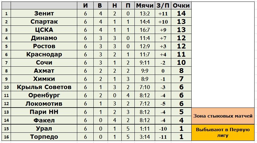Футбол премьер лига матчи таблица. РПЛ 2022 2023 турнирная таблица. Таблица РПЛ. Чемпионат России по футболу 2022-2023 турнирная.