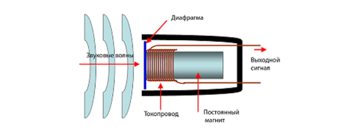 Конденсаторный микрофон схема. Схема капсюля конденсаторного микрофона. Устройство конденсаторного микрофона схема. Схема работы конденсаторного микрофона. Динамический и конденсаторный микрофон разница.