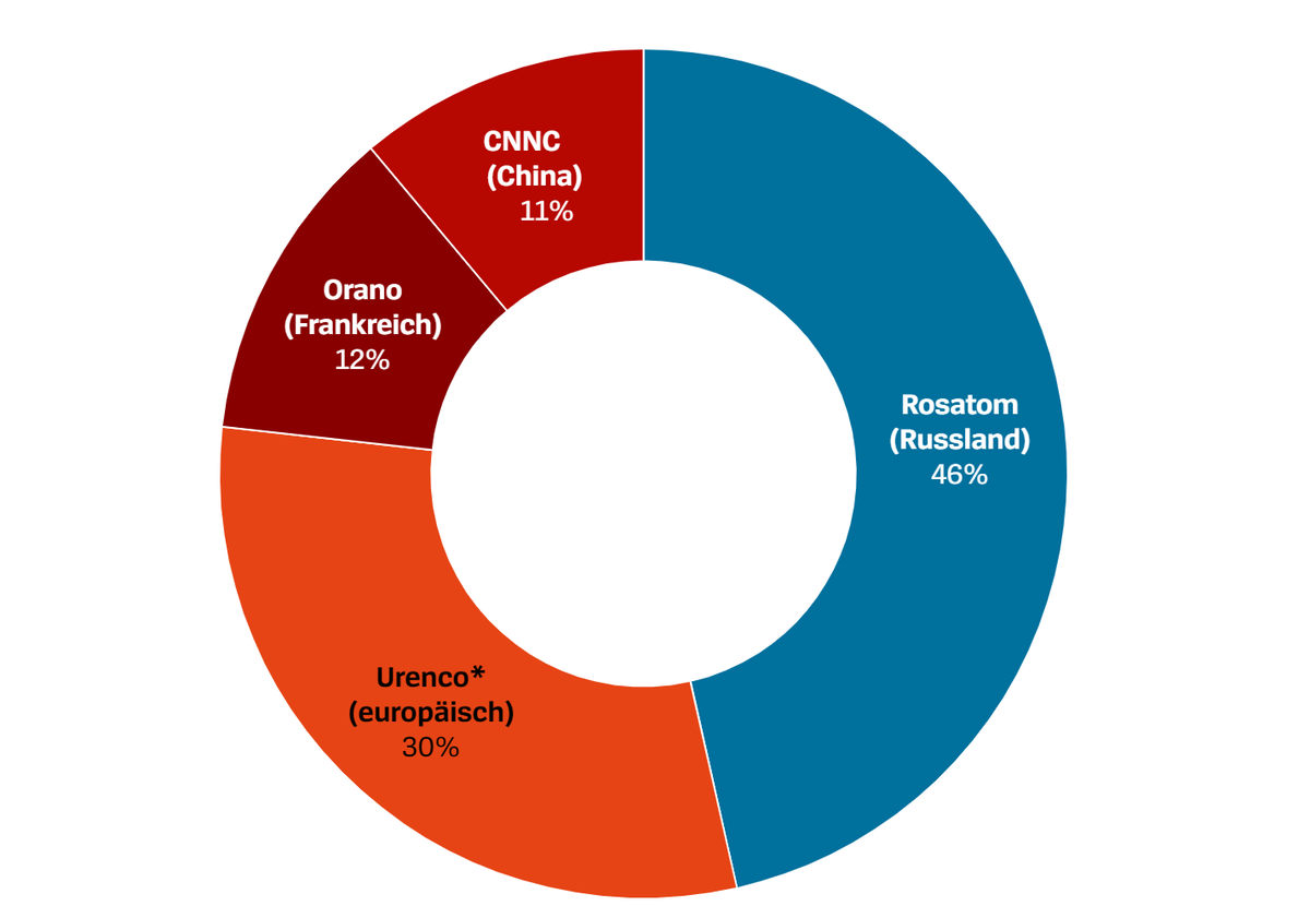 Доли мирового рынка по обогащению урана *Акционерами Urenco являются правительства Великобритании и Нидерландов, а также немецкие энергетические группы RWE и E.ON.
