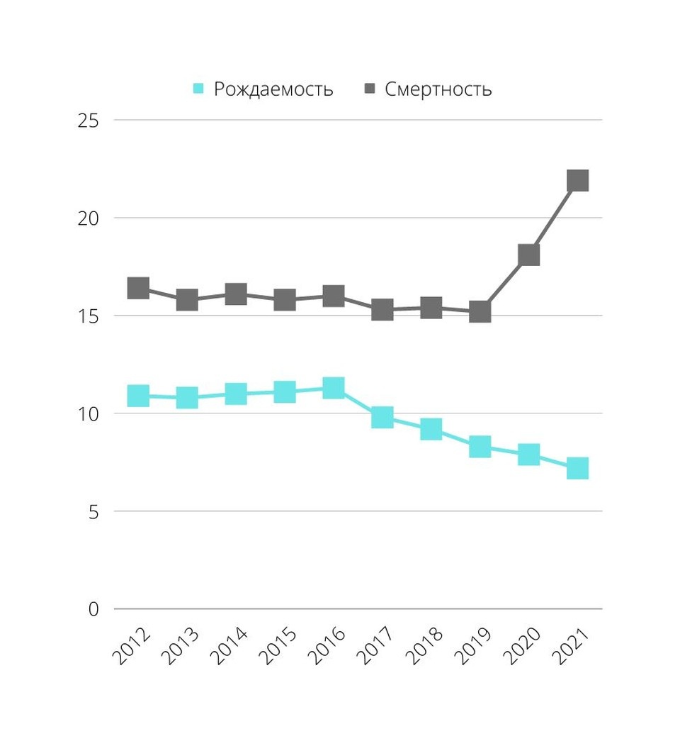     Это график смертности и рождаемости в динамике за последние 10 лет, причем не в абсолютных величинах, а на 1000 человек населения.